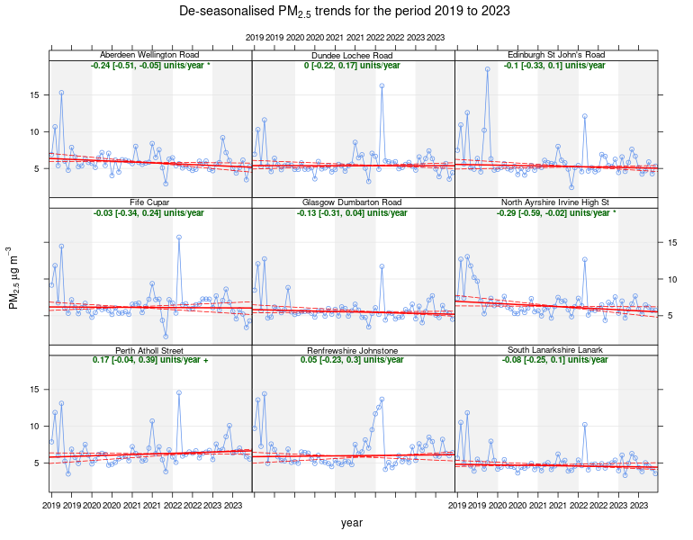 Figure 10 - Trends in PM2.5 concentrations at nine Urban traffic monitoring sites, 2019 – 2023