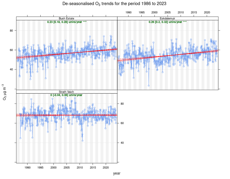 Figure 11 - Trends in O3 concentrations at long-running rural sites, 1986 – 2023