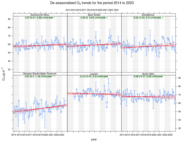 Figure 12 - Trends in O3 concentrations at six long-running Rural sites, 2014 – 2023
