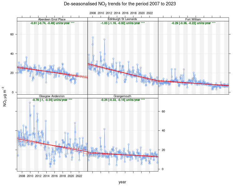 Figure 1 - Trends in NO2 concentrations at five long-running Urban background sites, 2007-2023