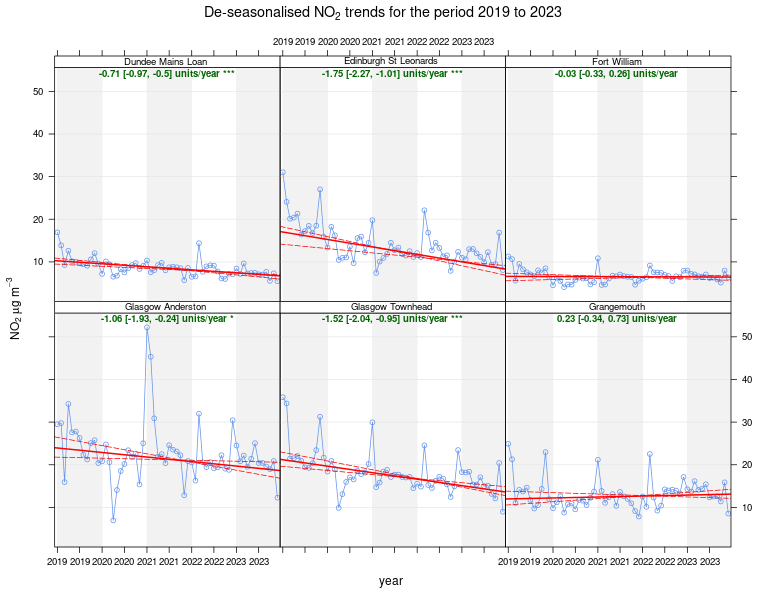 Figure 2 - Trends in NO2 concentrations at all Urban Background sites, 2019 -2023