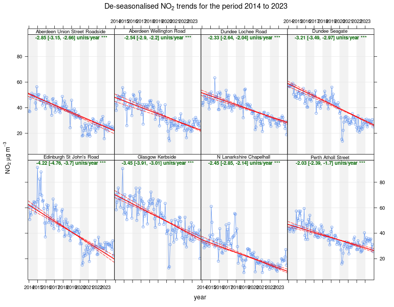 Figure 3 - Trends in NO2 concentrations at eight long-running Urban Traffic sites with exceedances, 2014 – 2023