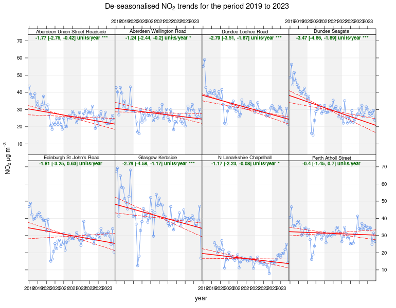 Figure 4 - Recent trends in NO2 concentrations at eight long-running Urban Traffic sites with exceedances, 2019 - 2023