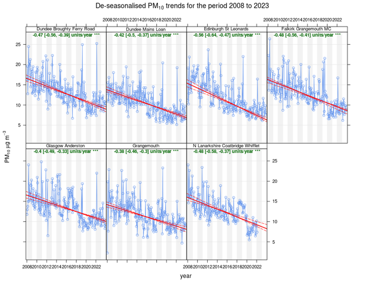 Figure 5 - Trends in PM10 concentrations at seven long-running Urban Background and sites, 2008 – 2023