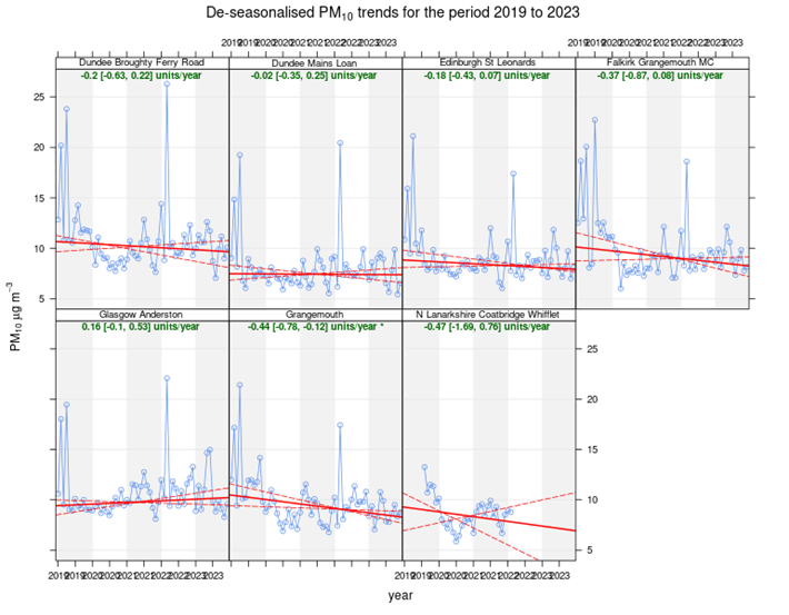 Figure 6 - Trends in PM10 concentrations at seven long-running Urban Background and Urban Industrial sites, 2019 – 2023