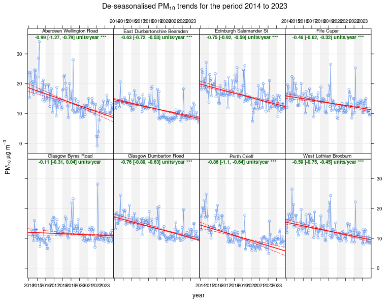 Figure 7 - Trends in PM10 concentrations at eight long-running Urban Traffic sites, 2014 – 2023