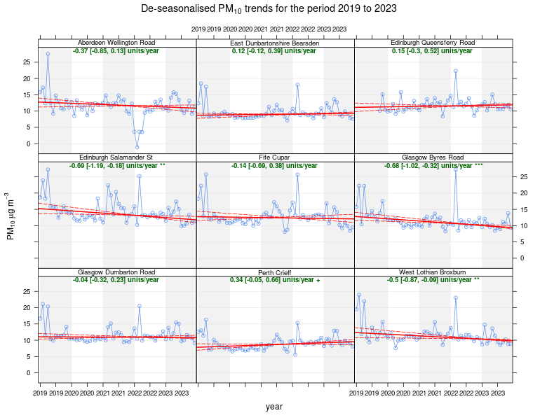 Figure 8 - Trends in PM10 concentrations at night long-running Urban Traffic sites, 2019 – 2023