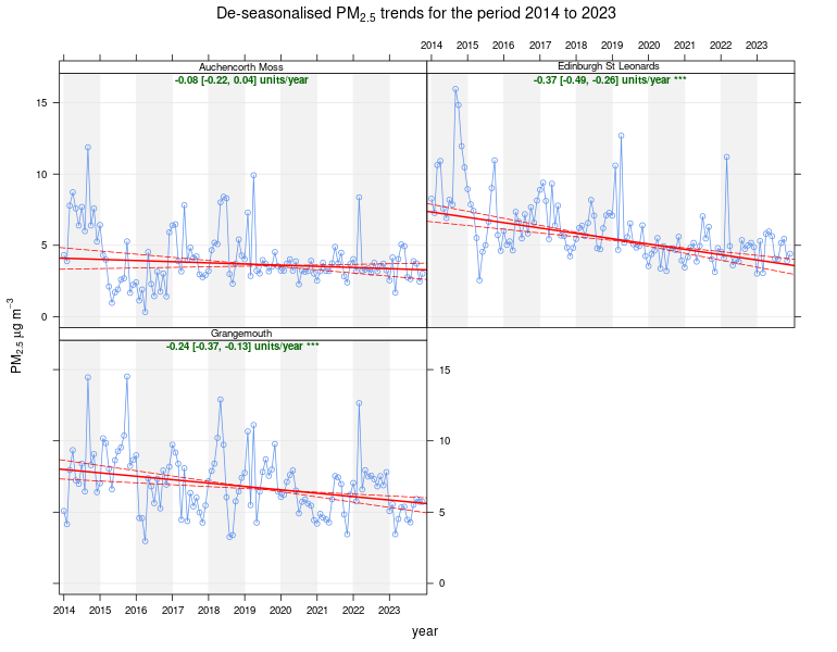 Figure 9 - Trends in PM2.5 concentrations at three long-running monitoring sites, 2014 – 2023