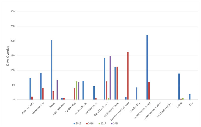 Annual Progress Reports: Number of days after formal submission deadline