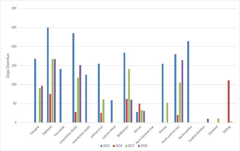 Annual Progress Reports: Number of days after formal submission deadline continued