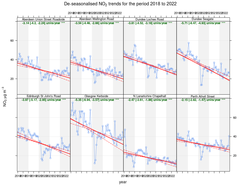 Figure 4 - Recent trends in NO<sub>2</sub> Concentration at eight long-running Urban Traffic Sites with Exceedances, 2018-2022