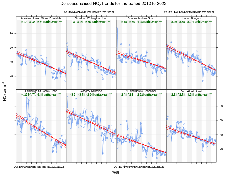 Figure 3 - Trends in NO<sub>2</sub> Concentrations at Eight</strong><strong> Long-running Urban Traffic Sites with Exceedances, 2013-2022