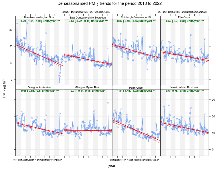Figure 5 - Trends in PM<sub>10</sub> Concentration at Eight Long-Running Urban Traffic Sites, 2013–2022